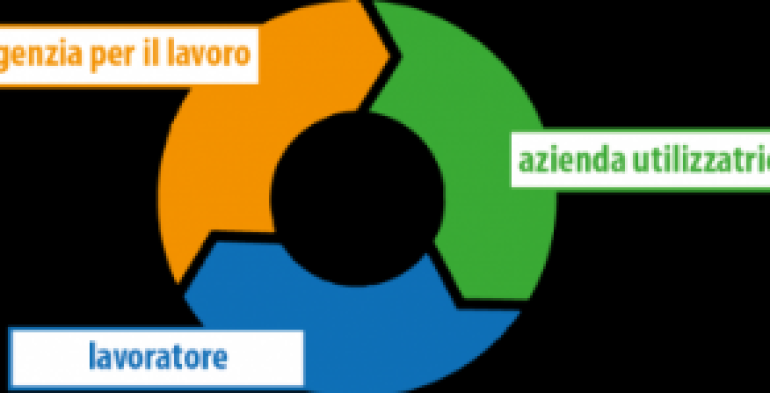 Diritto di assunzione diretta dopo 48 mesi di staff leasing