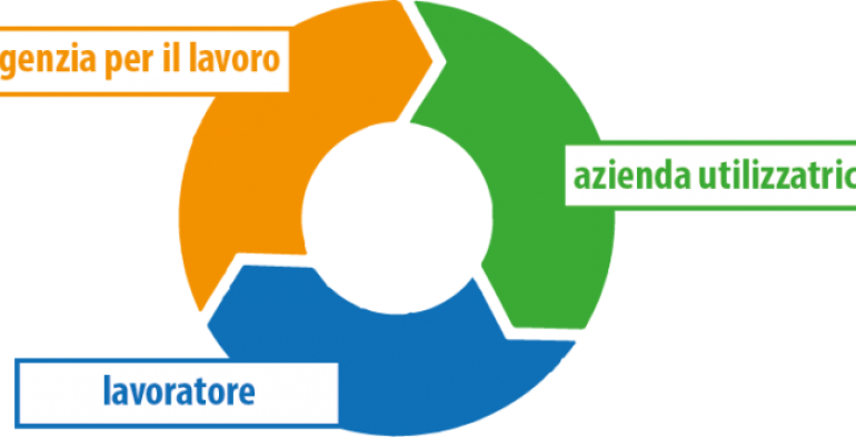 Ricollocazione rafforzata per i somministrati a tempo indeterminato